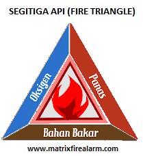 SEGITIGA API (TRIAGLE FIRE) PENYEBAB KEBAKARAN